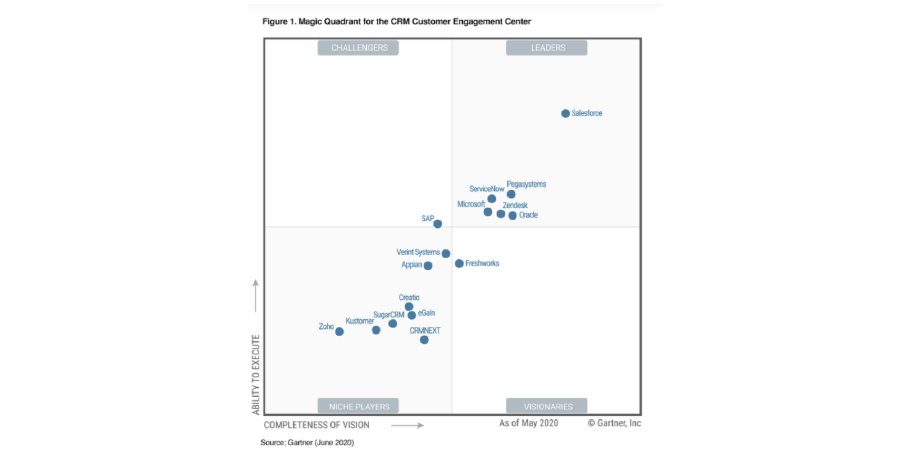Cuadrante Mágico de CRM para el Customer Engagement Center