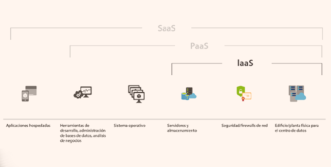 Diferencias SaaS, PaaS, IaaS Esquema visual de las diferencias entre SaaS, PaaS e IaaS. Funciones o modelos de nube