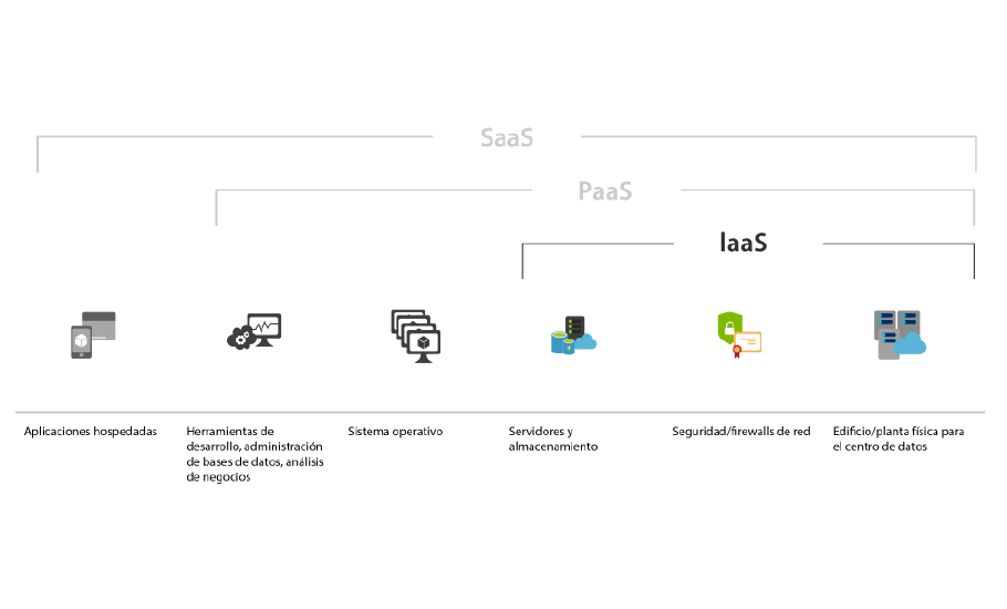 Esquema visual de las diferencias entre SaaS, PaaS e IaaS. Funciones o modelos de nube.